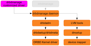 drbdmanageの拡張性