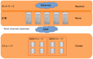 SANストレージベースのOpenStack環境