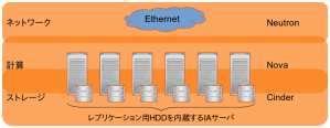 DRBDクライアントを使ってiSCSIを不要にしたOpenStack環境
